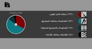 شاهد: ولاية الجنوب بالدولة الإسلامية تنشر إحصاءا لعملياتها العسكرية خلال شهر ربيع الأول